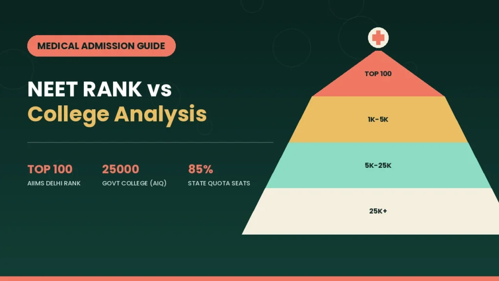 NEET Rank vs College Analysis A Complete Guide